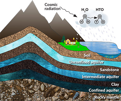 TritiumPathGroundwater Illustration that shows the layers of soil and water and how radiation can infiltrate.