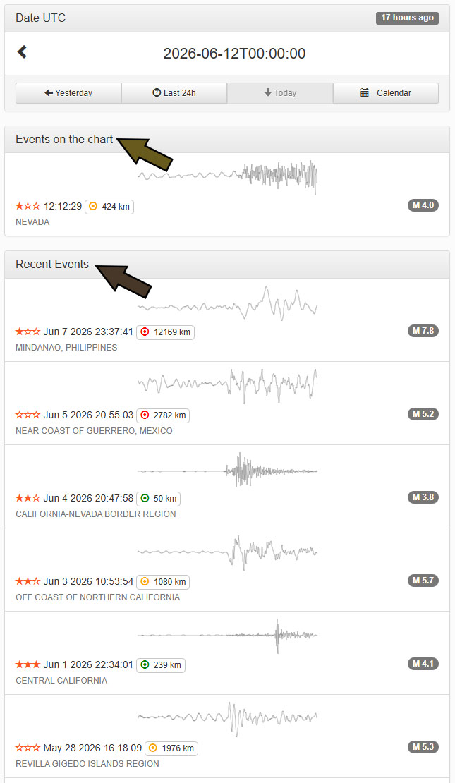 Screenshot of an earthquake monitoring website showing recent seismic events, including a 4.0 magnitude quake in Nevada, with event times, locations, magnitudes, and waveform graphs.